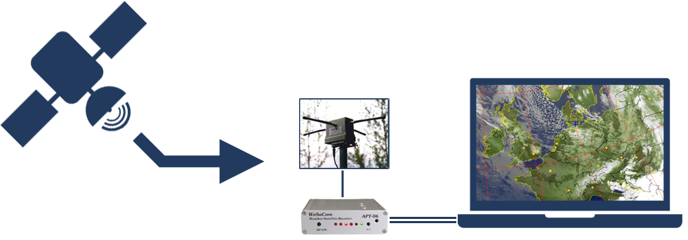 Systemübersicht: eine Antenne und ein Empfänger von WRAASE, angeschlossen an einen Computer, empfangen ein Bild von einem Wettersatelliten.