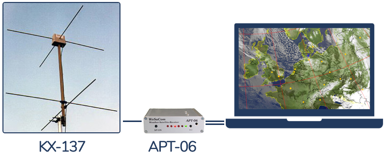 WeSaCom-B Systemübersicht: Antenne KX-137 und Empfänger APT-06, verbunden mit einem Computer, der ein Wetter-Satelittenbild zeigt.